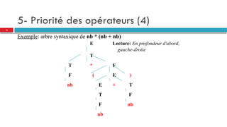 5- Priorité des opérateurs (4)
Exemple: arbre syntaxique de nb * (nb + nb)
E Lecture: En profondeur d'abord,
gauche-droite
T
T * F
F ( E )
nb E + T
T F
F nb
nb
19
 