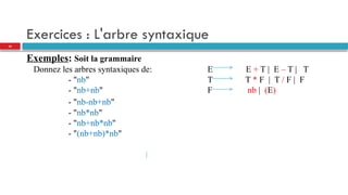 Exercices : L'arbre syntaxique
20
Exemples: Soit la grammaire
Donnez les arbres syntaxiques de: E E + T | E – T | T
- "nb" T T * F | T / F | F
- "nb+nb" F nb | (E)
- "nb-nb+nb"
- "nb*nb"
- "nb+nb*nb"
- "(nb+nb)*nb"
 