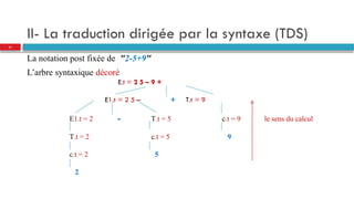 II- La traduction dirigée par la syntaxe (TDS)
La notation post fixée de "2-5+9"
L’arbre syntaxique décoré
E.t = 2 5 – 9 +
E1.t = 2 5 – + T.t = 9
E1.t = 2 - T.t = 5 c.t = 9 le sens du calcul
T.t = 2 c.t = 5 9
c.t = 2 5
2
31
 