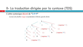 II- La traduction dirigée par la syntaxe (TDS)
L’arbre syntaxique décoré de "2-5+9"
Lecture des feuilles rouges en profondeur d'abord, gauche-droite.
E
E + T { imprime ‘+’}
E - T { imprime ‘-’} c { }
T { } c { } 9 { imprime ‘9’}
c { } 5 { imprime ‘5’}
2 { imprime ‘2’}
35
 