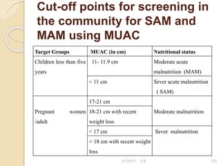 Cut-off points for screening in
the community for SAM and
MAM using MUAC
Target Groups MUAC (in cm) Nutritional status
Children less than five
years
11- 11.9 cm Moderate acute
malnutrition (MAM)
< 11 cm Sever acute malnutrition
( SAM)
Pregnant women
/adult
17-21 cm
Moderate malnutrition
18-21 cm with recent
weight loss
< 17 cm Sever malnutrition
< 18 cm with recent weight
loss
2/7/2011 S.E. 125
 