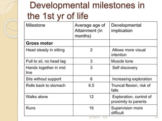 Developmental milestones in
the 1st yr of life
Milestone Average age of
Attainment (in
months)
Developmental
implication
Gross motor
Head steady in sitting 2 Allows more visual
intention
Pull to sit, no head lag 3 Muscle tone
Hands together in mid
line
3 Self discovery
Sits without support 6 Increasing exploration
Rolls back to stomach 6.5 Truncal flexion, risk of
falls
Walks alone 12 Exploration, control of
proximity to parents
Runs 16 Supervision more
difficult
14
2/7/2011 S.E.
 
