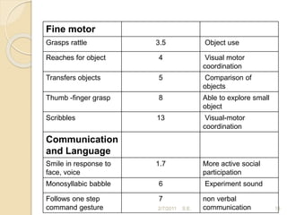 15
Fine motor
Grasps rattle 3.5 Object use
Reaches for object 4 Visual motor
coordination
Transfers objects 5 Comparison of
objects
Thumb -finger grasp 8 Able to explore small
object
Scribbles 13 Visual-motor
coordination
Communication
and Language
Smile in response to
face, voice
1.7 More active social
participation
Monosyllabic babble 6 Experiment sound
Follows one step
command gesture
7 non verbal
communication
2/7/2011 S.E.
 