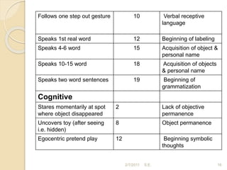 Follows one step out gesture 10 Verbal receptive
language
Speaks 1st real word 12 Beginning of labeling
Speaks 4-6 word 15 Acquisition of object &
personal name
Speaks 10-15 word 18 Acquisition of objects
& personal name
Speaks two word sentences 19 Beginning of
grammatization
Cognitive
Stares momentarily at spot
where object disappeared
2 Lack of objective
permanence
Uncovers toy (after seeing
i.e. hidden)
8 Object permanence
Egocentric pretend play 12 Beginning symbolic
thoughts
16
2/7/2011 S.E.
 