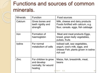 Functions and sources of common
minerals.
Minerals Function Food sources
Calcium Gives bones and
teeth rigidity and
strength
Milk, cheese and dairy products
Foods fortiﬁed with calcium, e.g.
ﬂour, cereals. eggs, ﬁsh cabbage
Iron Formation of
haemoglobin
Meat and meat products Eggs,
bread, green leafy vegetables,
pulses, fruits
Iodine For normal
metabolism of cells
Iodised salt, sea vegetables,
yogurt, cow's milk, eggs, and
cheese Fish; plants grown in iodine
rich soil
Zinc For children to grow
and develop
normally; for wound
healing
Maize, ﬁsh, breastmilk, meat,
beans
85
2/7/2011 S.E.
 