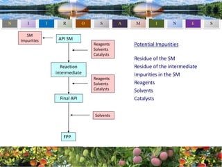 Impurity in Drug Substance & Product | PDF