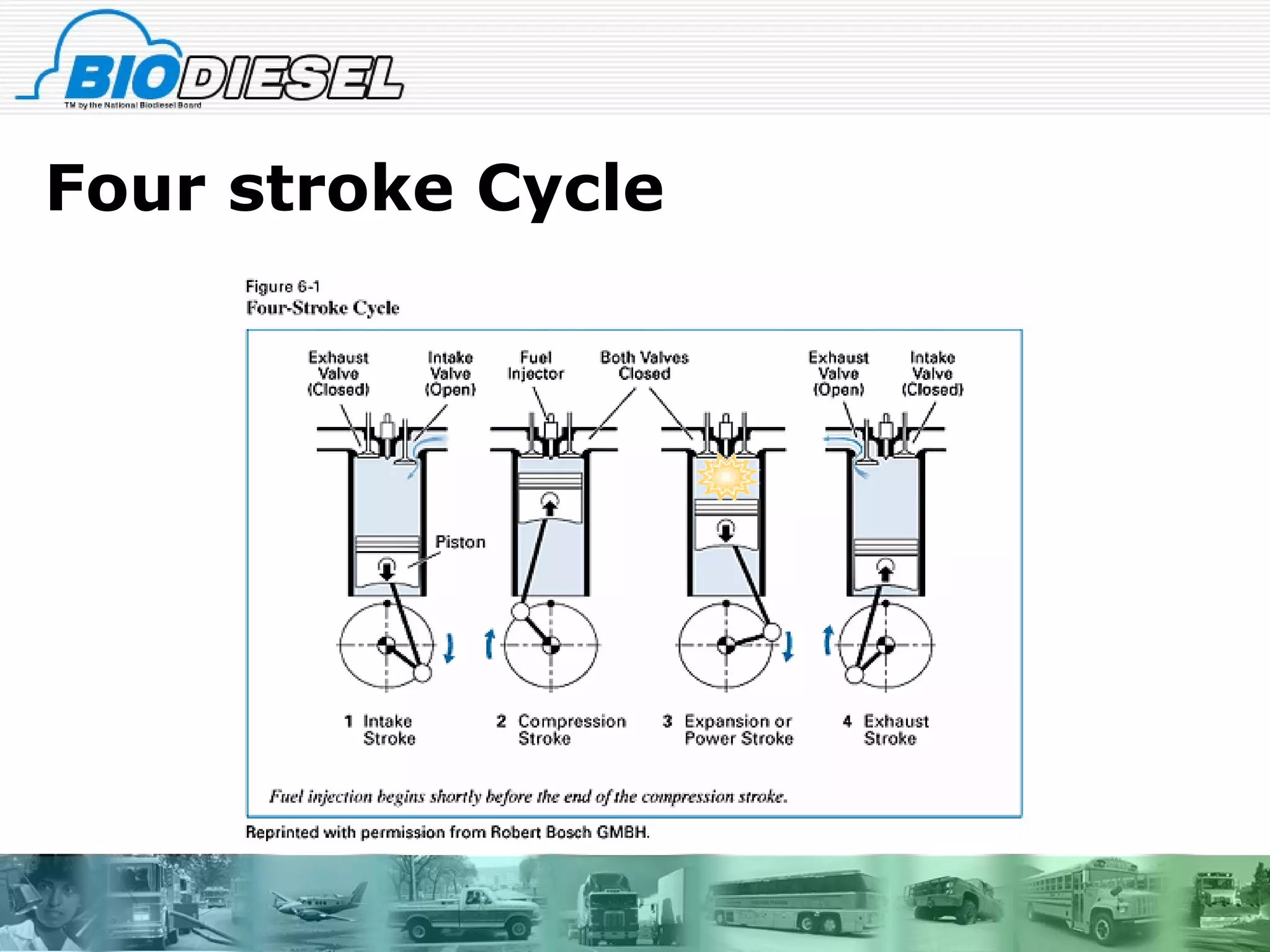 Four stroke Cycle 