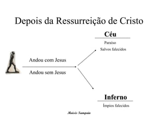 Depois da Ressurreição de Cristo
                                        Céu
                                        Paraíso
                                      Salvos falecidos

   Andou com Jesus

   Andou sem Jesus



                                        Inferno
                                       Ímpios falecidos
                     Moisés Sampaio
 