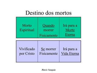 Destino dos mortos
 Morto         Quando          Irá para a
Espiritual      morrer           Morte
             Fisicamente         Eterna


Vivificado    Se morrer   Irá para a
por Cristo   Fisicamente Vida Eterna



              Moisés Sampaio
 