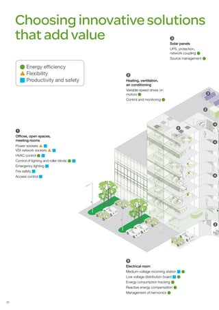 Choosing innovative solutions
     that add value                                                          3
                                                                            Solar panels
                                                                            UPS, protection,
                                                                            network coupling l
                                                                            Source management l

         l	Energy efficiency
         s	Flexibility                           2
         n	Productivity and safety               Heating, ventilation,
                                                 air conditioning
                                                 Variable-speed drives on
                                                 motors l                                            3
                                                 Control and monitoring l

                                                                                                 2



                                                                                                         4
                                                                                  2
     1
     Offices, open spaces,
     meeting rooms                                                                                       4
     Power sockets s n
     VDI network sockets s n
     HVAC control l n
     Control of lighting and roller blinds l n
     Emergency lighting n
     Fire safety n
     Access control n                                                                                    4




                                                                                                         2




                                                 9
                                                 Electrical room
                                                 Medium-voltage incoming station n l
                                                 Low voltage distribution board n l
                                                 Energy consumption tracking l
                                                 Reactive energy compensation l
                                                 Management of harmonics l

22
 
