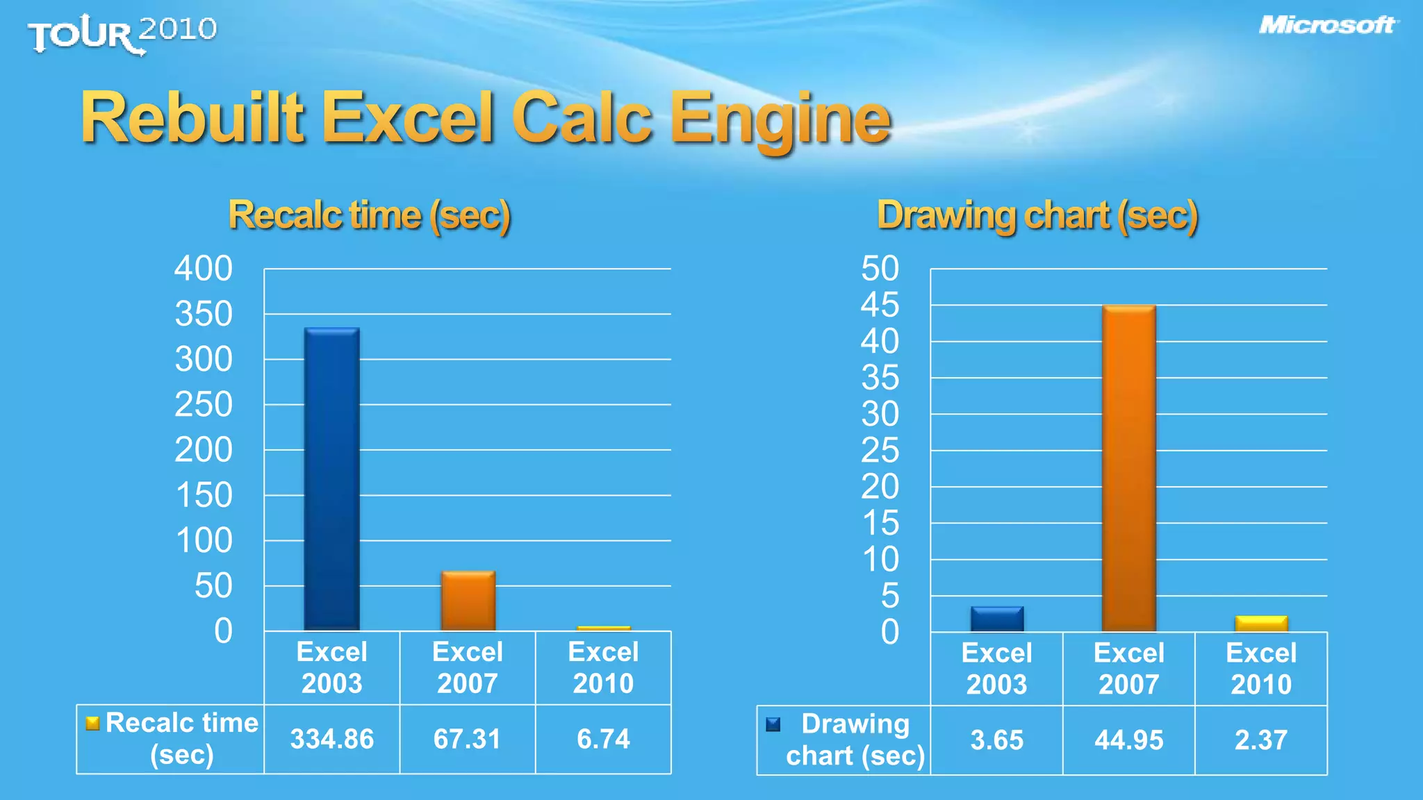 Excel
2003
Excel
2007
Excel
2010
Recalc time
(sec)
334.86 67.31 6.74
0
50
100
150
200
250
300
350
400
Excel
2003
Excel
2007
Excel
2010
Drawing
chart (sec)
3.65 44.95 2.37
0
5
10
15
20
25
30
35
40
45
50
 