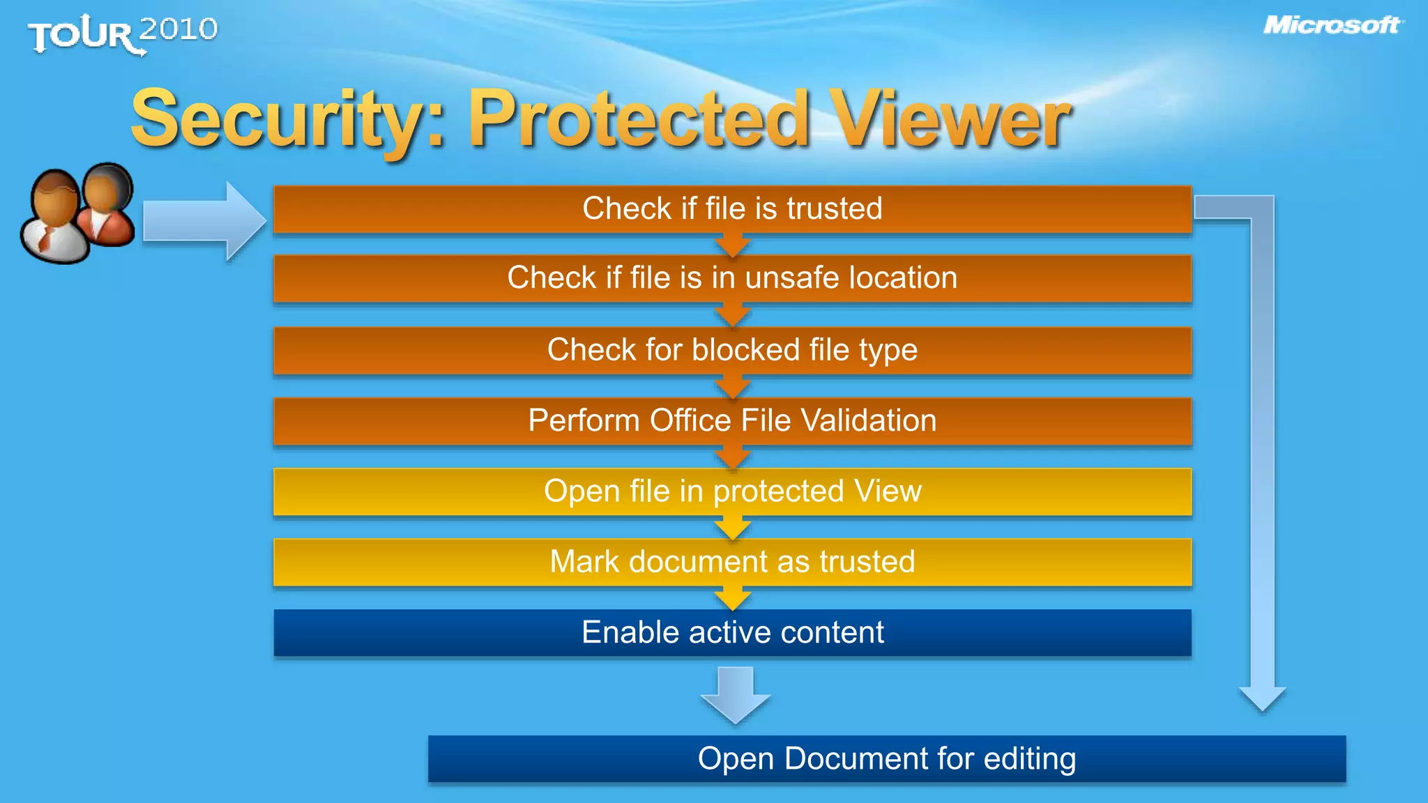 Enable active content
Mark document as trusted
Open file in protected View
Perform Office File Validation
Check for blocked file type
Check if file is in unsafe location
Check if file is trusted
Open Document for editing
 