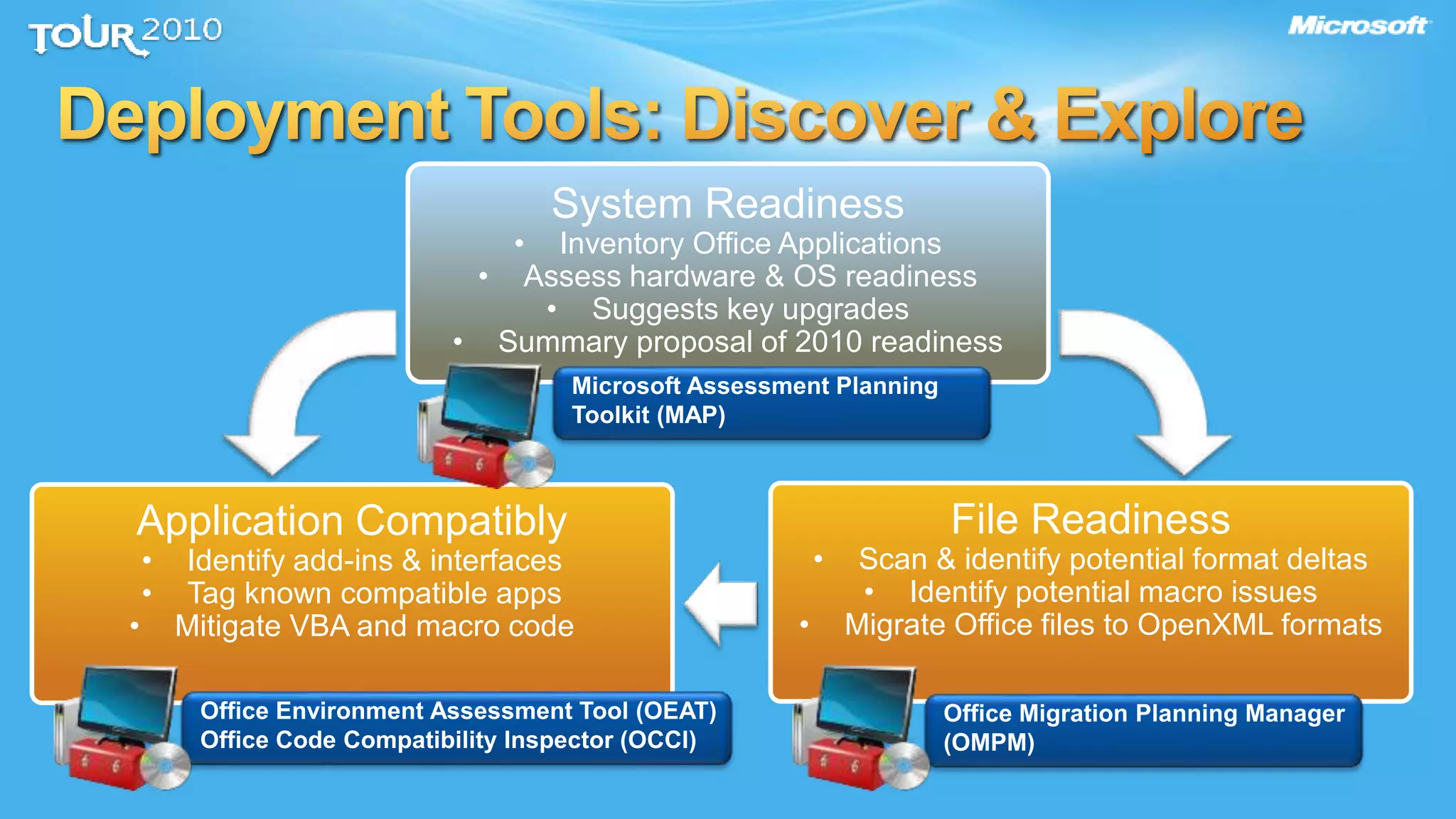 File Readiness
• Scan & identify potential format deltas
• Identify potential macro issues
• Migrate Office files to OpenXML formats
System Readiness
• Inventory Office Applications
• Assess hardware & OS readiness
• Suggests key upgrades
• Summary proposal of 2010 readiness
Application Compatibly
• Identify add-ins & interfaces
• Tag known compatible apps
• Mitigate VBA and macro code
 