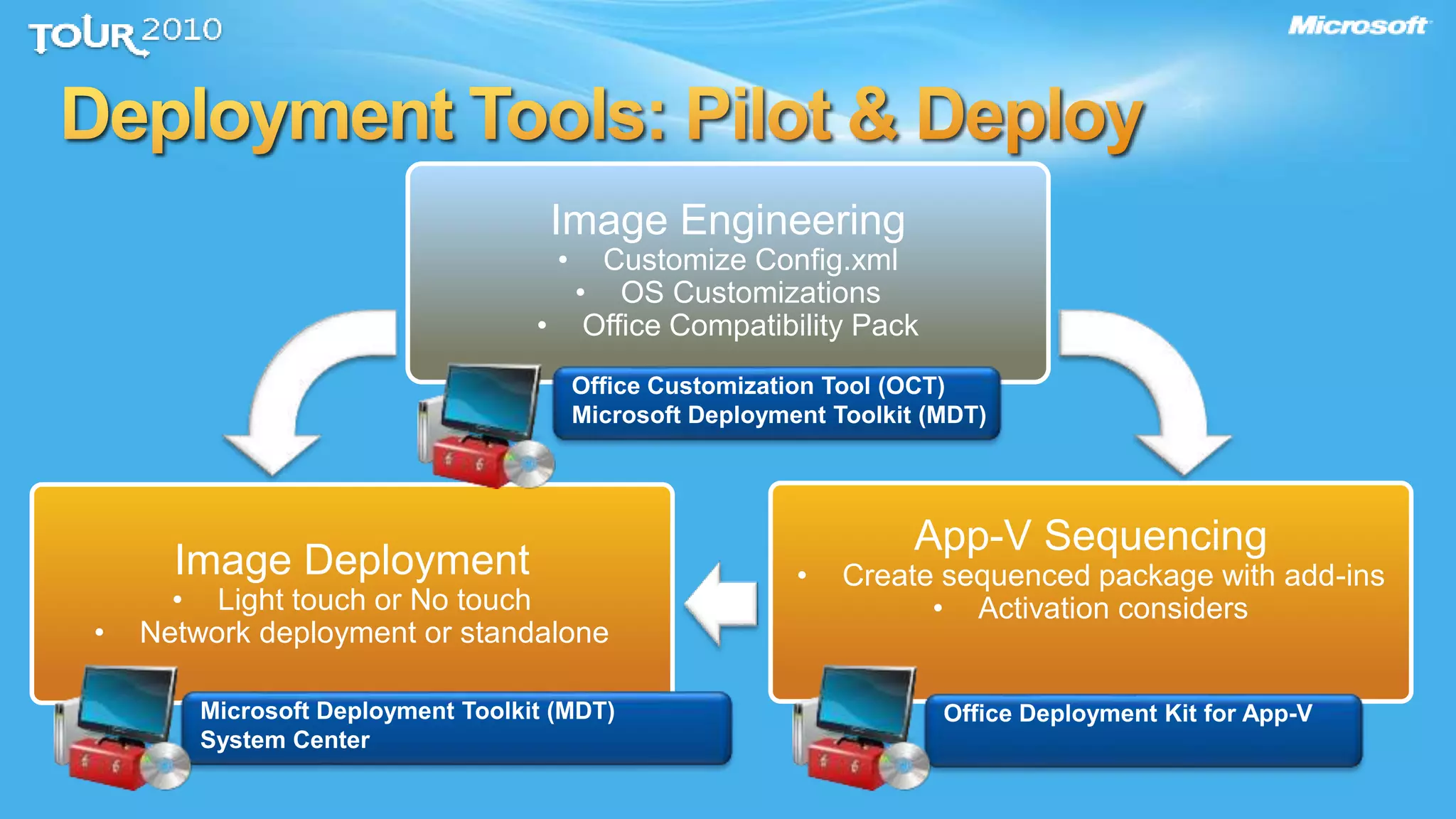App-V Sequencing
• Create sequenced package with add-ins
• Activation considers
Image Engineering
• Customize Config.xml
• OS Customizations
• Office Compatibility Pack
Image Deployment
• Light touch or No touch
• Network deployment or standalone
 