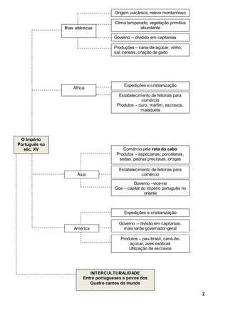 Ilhas atlânticas
O Império
Português no
séc. XV
Produções – cana-de-açúcar, vinho,
sal, cereais, criação de gado
Governo –...