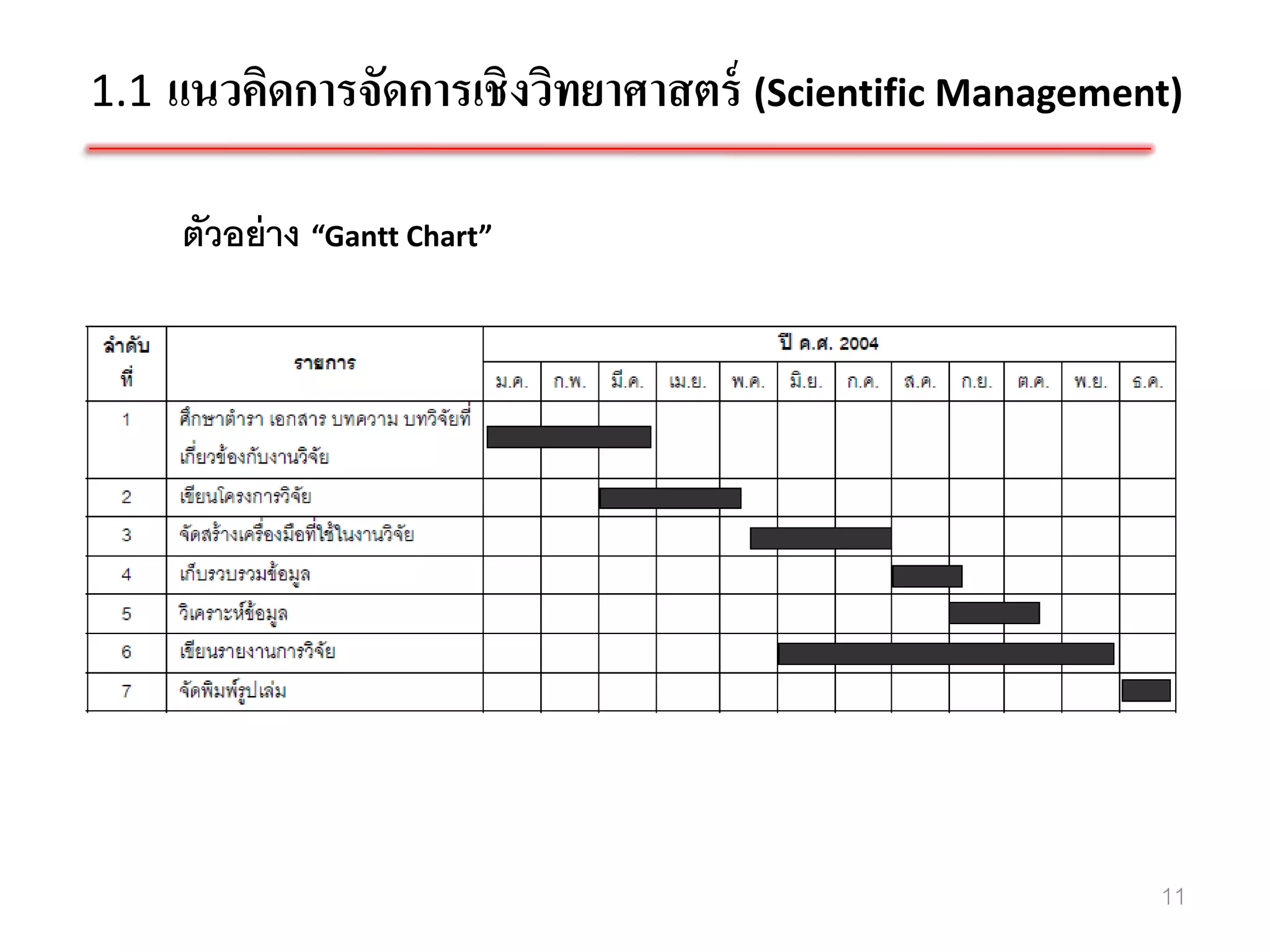1.1 แนวคิดการจัดการเชิงวิทยาศาสตร์ (Scientific Management)

    ตัวอย่ าง “Gantt Chart”




                                                        11
 