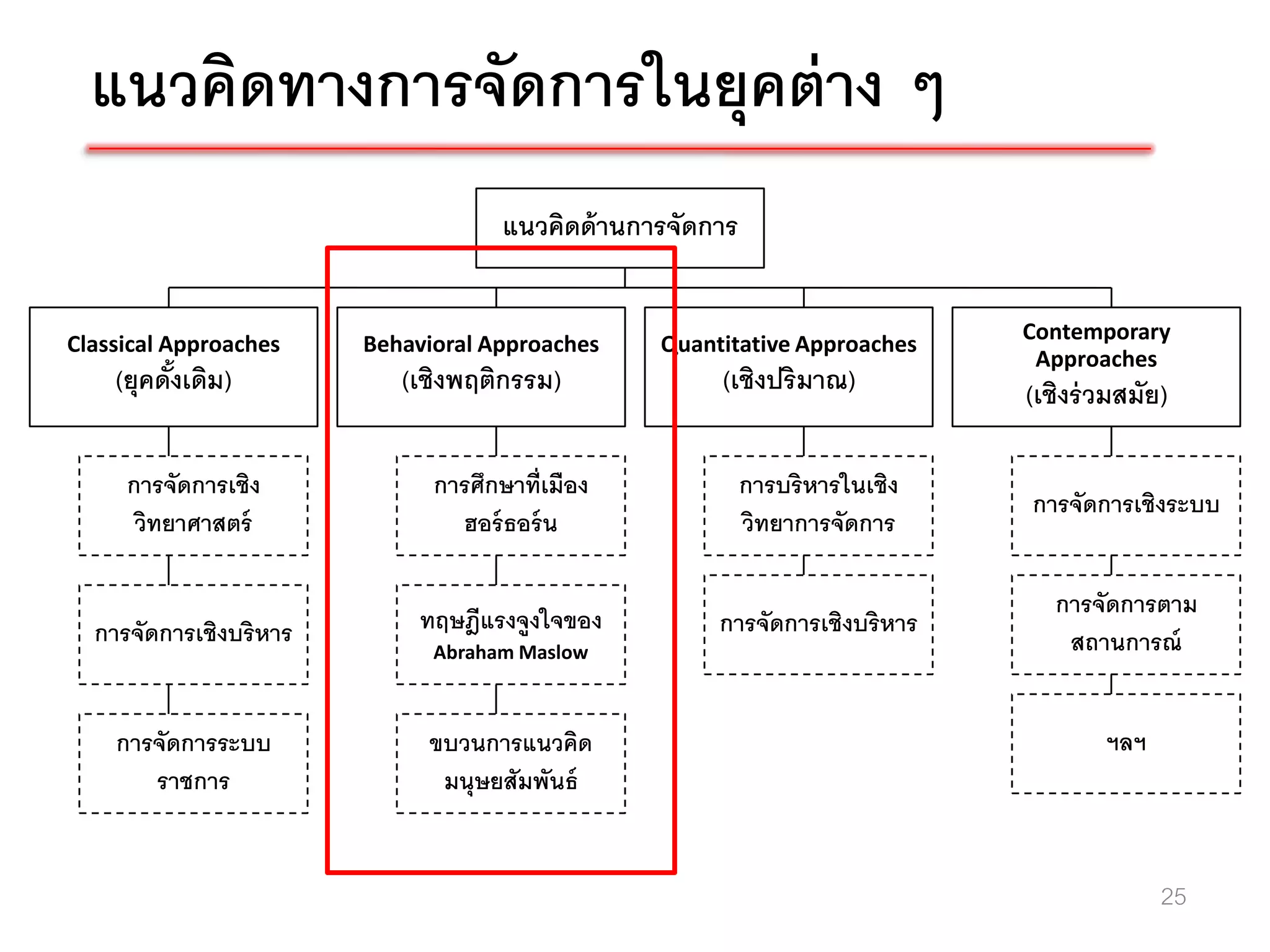 แนวคิดทางการจัดการในยุคต่ าง ๆ
                                     แนวคิดด้ านการจัดการ

                                                                              Contemporary
Classical Approaches    Behavioral Approaches     Quantitative Approaches
                                                                               Approaches
    (ยุคดังเดิม)
          ้                (เชิงพฤติกรรม)              (เชิงปริมาณ)           (เชิงร่ วมสมัย)

     การจัดการเชิง            การศึกษาที่เมือง              การบริหารในเชิง
                                                                              การจัดการเชิงระบบ
      วิทยาศาสตร์               ฮอร์ ธอร์ น                 วิทยาการจัดการ

                                                                                 การจัดการตาม
  การจัดการเชิงบริหาร        ทฤษฎีแรงจูงใจของ          การจัดการเชิงบริหาร
                              Abraham Maslow                                      สถานการณ์


    การจัดการระบบ            ขบวนการแนวคิด                                            ฯลฯ
       ราชการ                 มนุษยสัมพันธ์


                                                                                            25
 