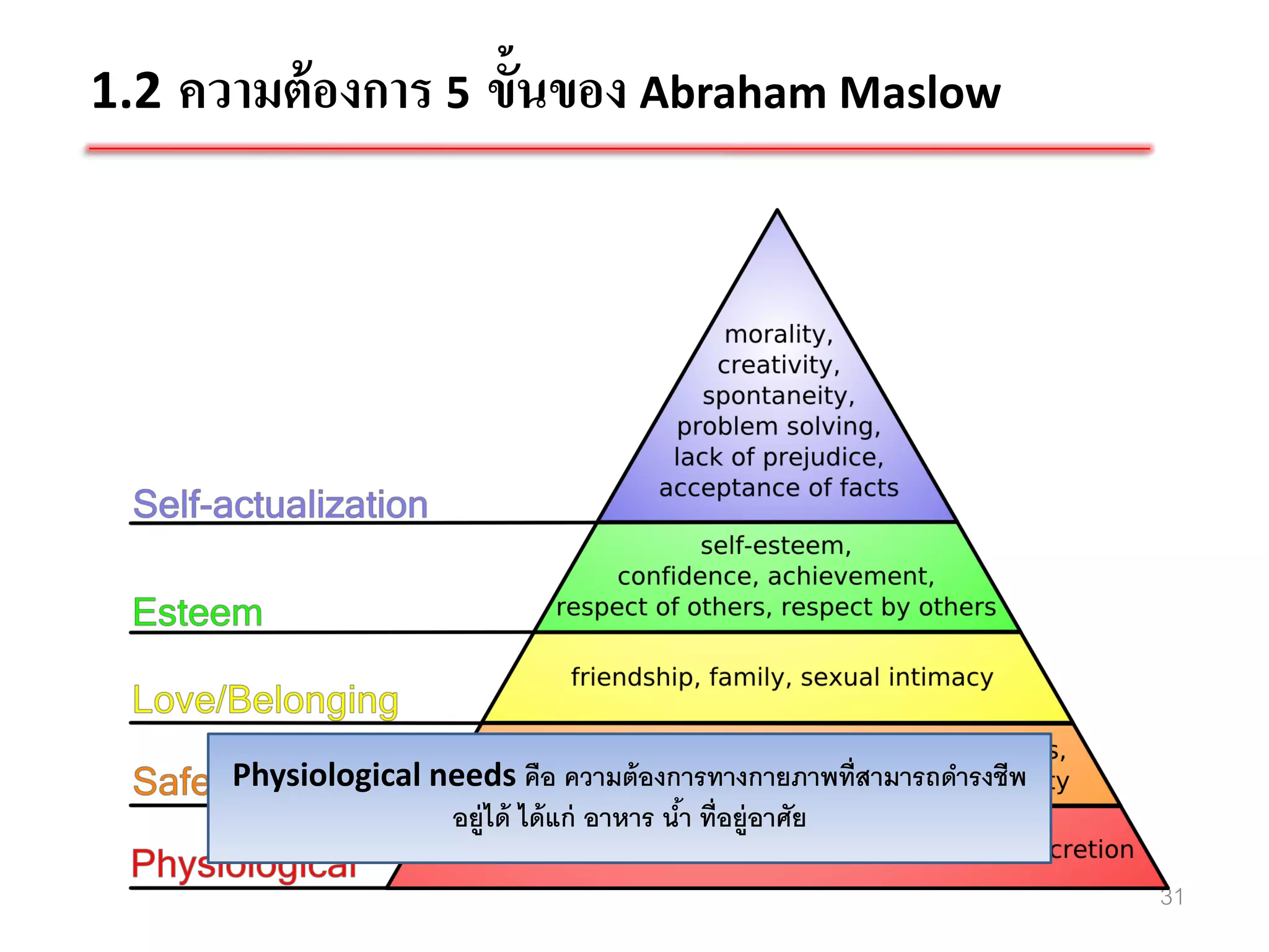 1.2 ความต้ องการ 5 ขั้นของ Abraham Maslow




      Physiological needs คือ ความต้ องการทางกายภาพที่สามารถดารงชีพ
                     อยู่ได้ ได้ แก่ อาหาร นา ที่อยู่อาศัย
                                            ้

                                                                      31
 
