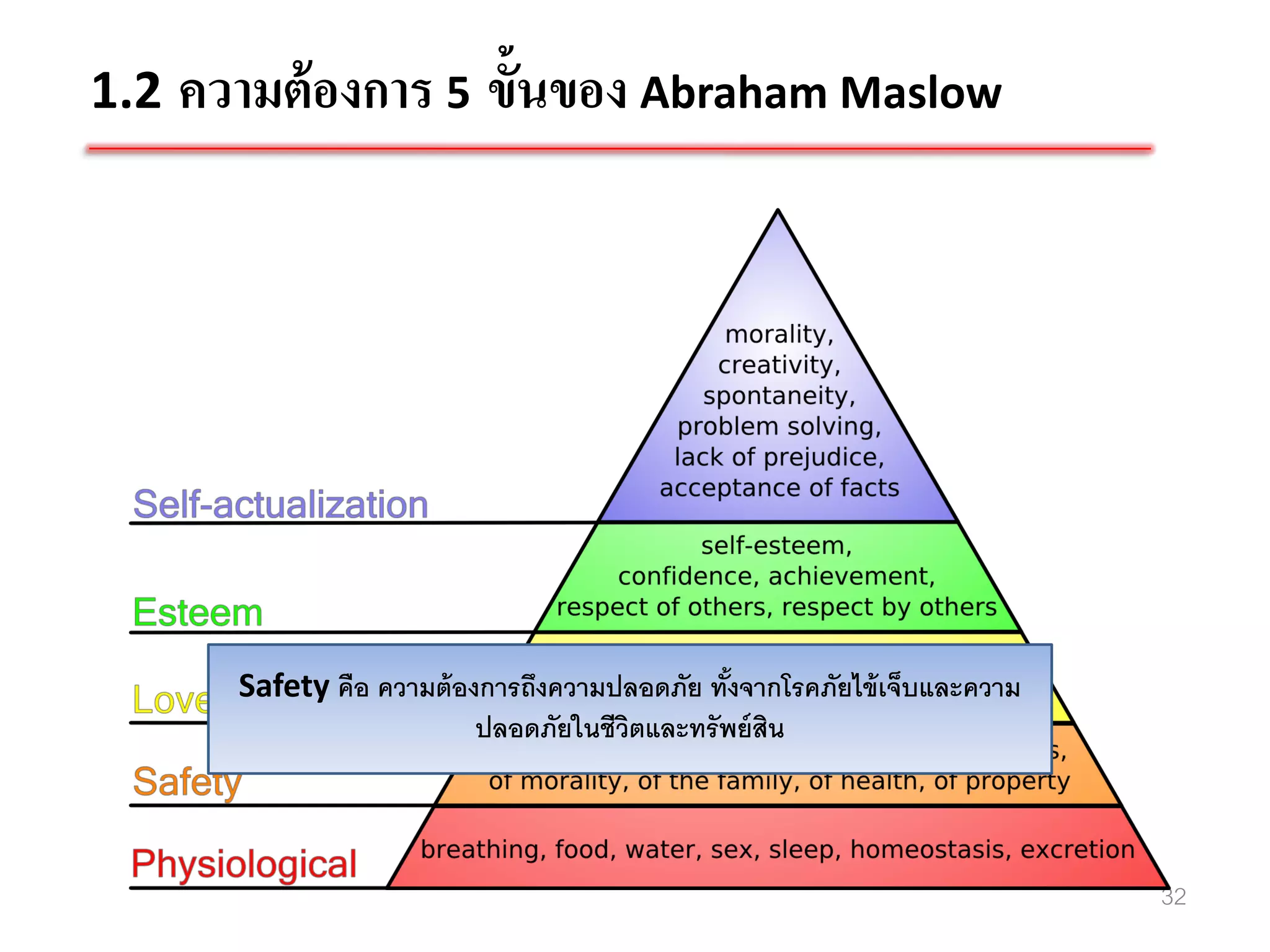 1.2 ความต้ องการ 5 ขั้นของ Abraham Maslow




      Safety คือ ความต้ องการถึงความปลอดภัย ทังจากโรคภัยไข้ เจ็บและความ
                                              ้
                          ปลอดภัยในชีวตและทรัพย์ สน
                                      ิ           ิ



                                                                          32
 