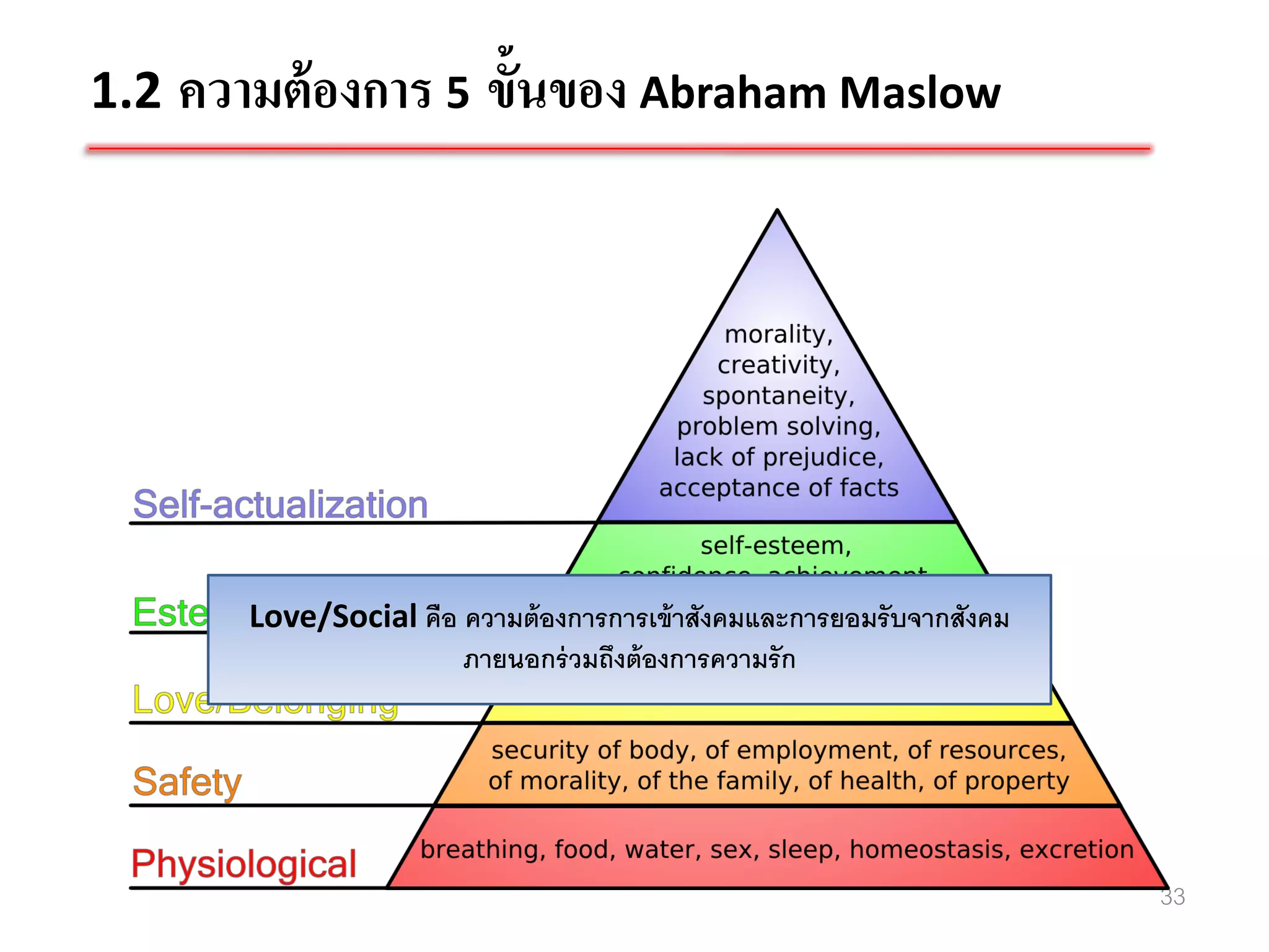 1.2 ความต้ องการ 5 ขั้นของ Abraham Maslow




       Love/Social คือ ความต้ องการการเข้ าสังคมและการยอมรั บจากสังคม
                       ภายนอกร่ วมถึงต้ องการความรั ก




                                                                        33
 