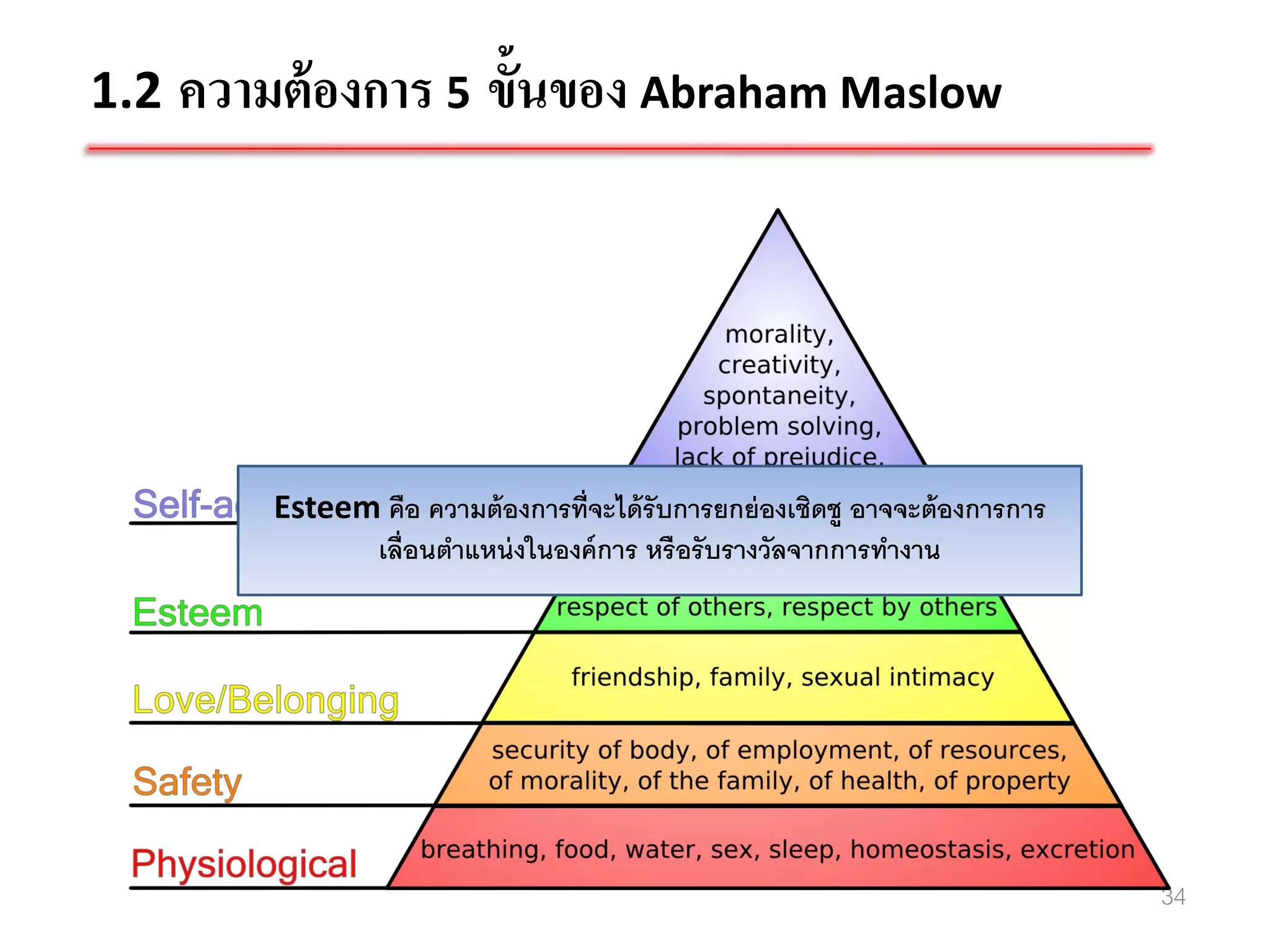 1.2 ความต้ องการ 5 ขั้นของ Abraham Maslow




        Esteem คือ ความต้ องการที่จะได้ รับการยกย่ องเชิดชู อาจจะต้ องการการ
              เลื่อนตาแหน่ งในองค์ การ หรื อรั บรางวัลจากการทางาน




                                                                               34
 