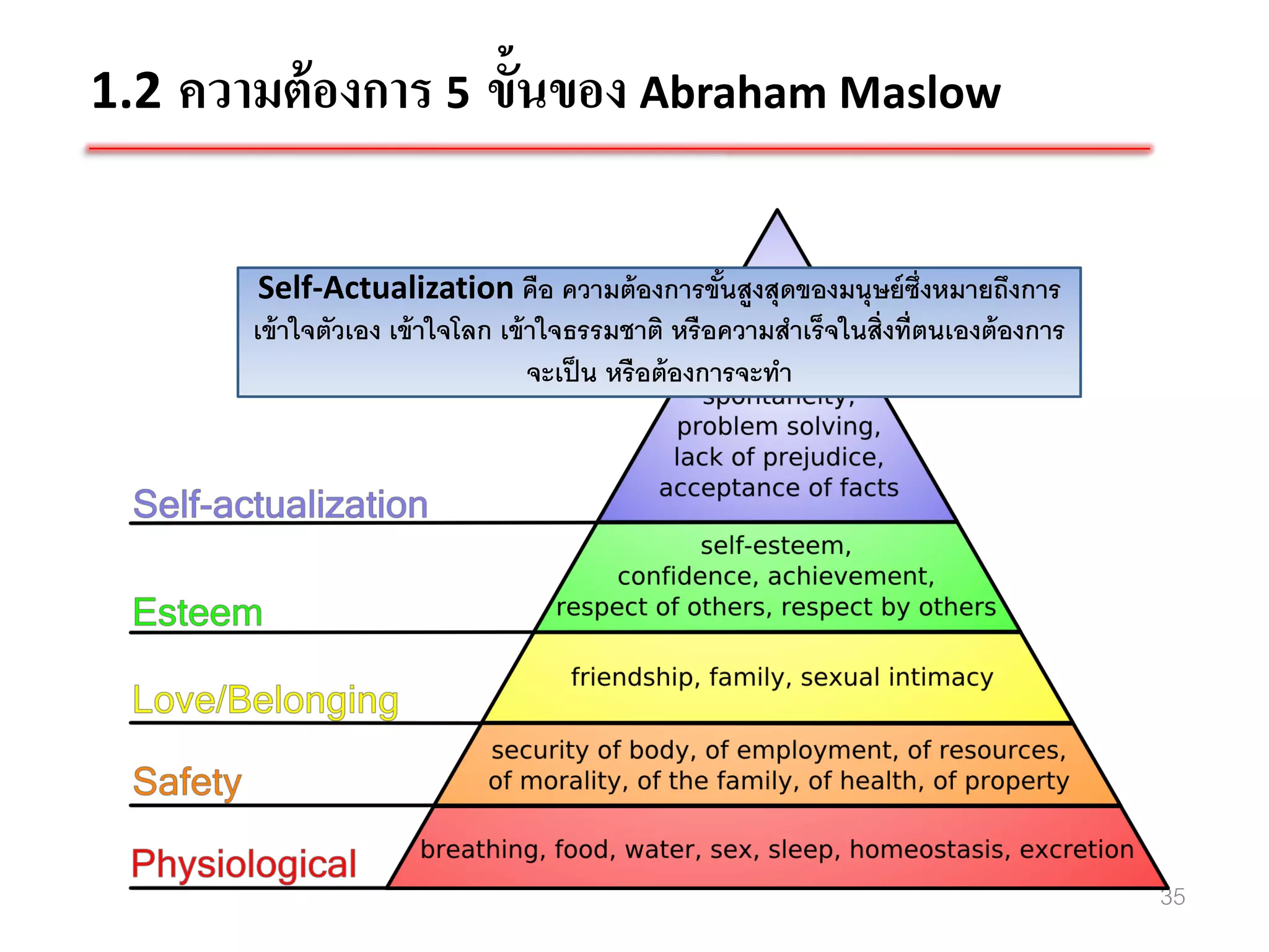 1.2 ความต้ องการ 5 ขั้นของ Abraham Maslow


        Self-Actualization คือ ความต้ องการขันสูงสุดของมนุษย์ ซ่ งหมายถึงการ
                                                        ้                ึ
       เข้ าใจตัวเอง เข้ าใจโลก เข้ าใจธรรมชาติ หรื อความสาเร็จในสิ่งที่ตนเองต้ องการ
                                    จะเป็ น หรื อต้ องการจะทา




                                                                                        35
 