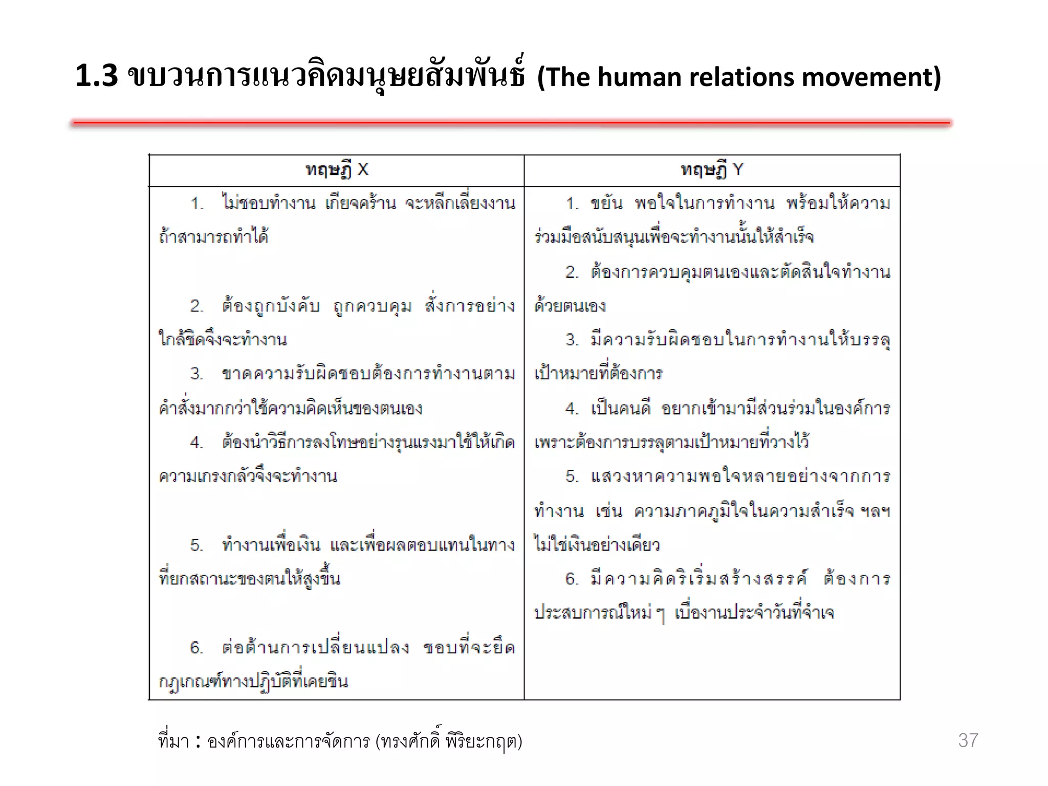 1.3 ขบวนการแนวคิดมนุษยสั มพันธ์ (The human relations movement)




     ที่มา : องค์การและการจัดการ (ทรงศักดิ์ พิริยะกฤต)           37
 