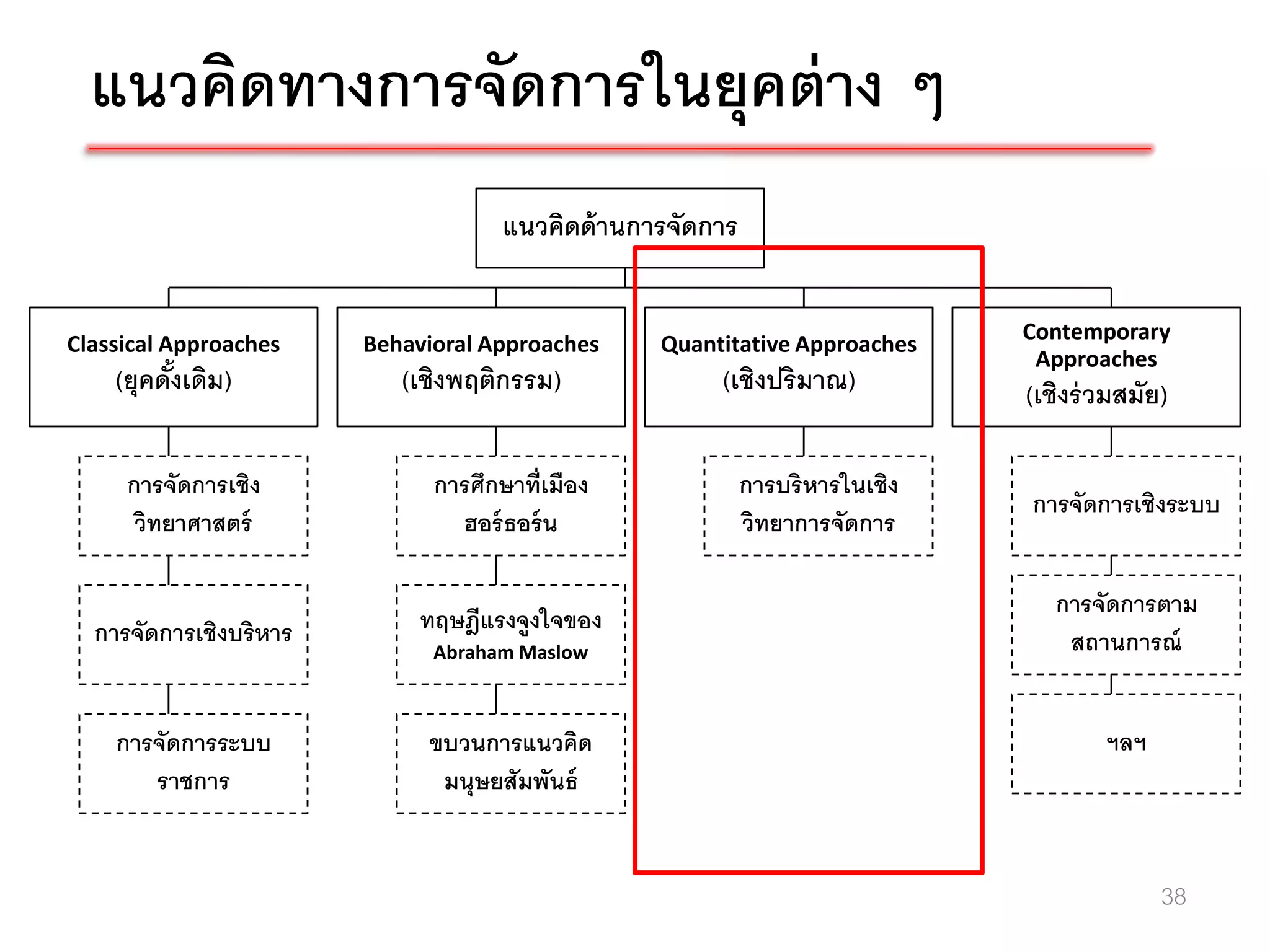 แนวคิดทางการจัดการในยุคต่ าง ๆ
                                     แนวคิดด้ านการจัดการ

                                                                              Contemporary
Classical Approaches    Behavioral Approaches     Quantitative Approaches
                                                                               Approaches
    (ยุคดังเดิม)
          ้                (เชิงพฤติกรรม)              (เชิงปริมาณ)           (เชิงร่ วมสมัย)

     การจัดการเชิง            การศึกษาที่เมือง              การบริหารในเชิง
                                                                              การจัดการเชิงระบบ
      วิทยาศาสตร์               ฮอร์ ธอร์ น                 วิทยาการจัดการ

                                                                                 การจัดการตาม
  การจัดการเชิงบริหาร        ทฤษฎีแรงจูงใจของ
                              Abraham Maslow                                      สถานการณ์


    การจัดการระบบ            ขบวนการแนวคิด                                            ฯลฯ
       ราชการ                 มนุษยสัมพันธ์


                                                                                            38
 