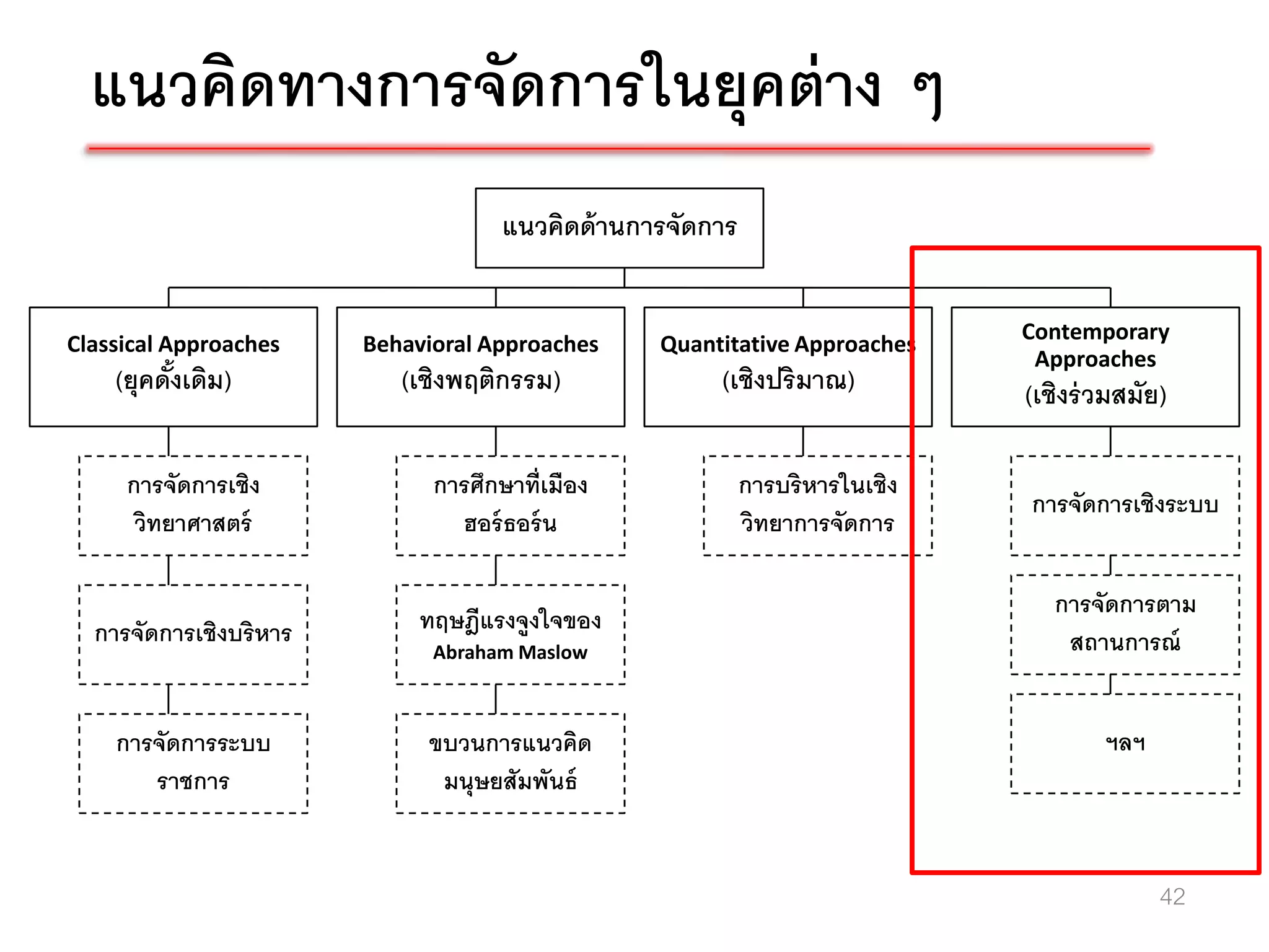 แนวคิดทางการจัดการในยุคต่ าง ๆ
                                     แนวคิดด้ านการจัดการ

                                                                              Contemporary
Classical Approaches    Behavioral Approaches     Quantitative Approaches
                                                                               Approaches
    (ยุคดังเดิม)
          ้                (เชิงพฤติกรรม)              (เชิงปริมาณ)           (เชิงร่ วมสมัย)

     การจัดการเชิง            การศึกษาที่เมือง              การบริหารในเชิง
                                                                              การจัดการเชิงระบบ
      วิทยาศาสตร์               ฮอร์ ธอร์ น                 วิทยาการจัดการ

                                                                                 การจัดการตาม
  การจัดการเชิงบริหาร        ทฤษฎีแรงจูงใจของ
                              Abraham Maslow                                      สถานการณ์


    การจัดการระบบ            ขบวนการแนวคิด                                            ฯลฯ
       ราชการ                 มนุษยสัมพันธ์


                                                                                            42
 