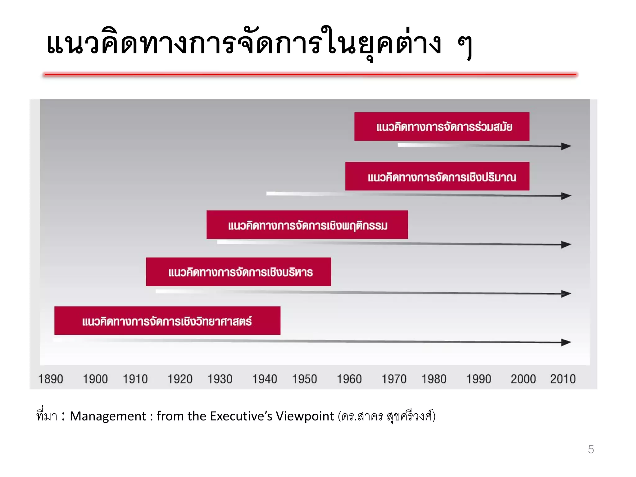 แนวคิดทางการจัดการในยุคต่ าง ๆ




ที่มา : Management : from the Executive’s Viewpoint (ดร.สาคร สุขศรี วงศ์)
                                                                            5
 
