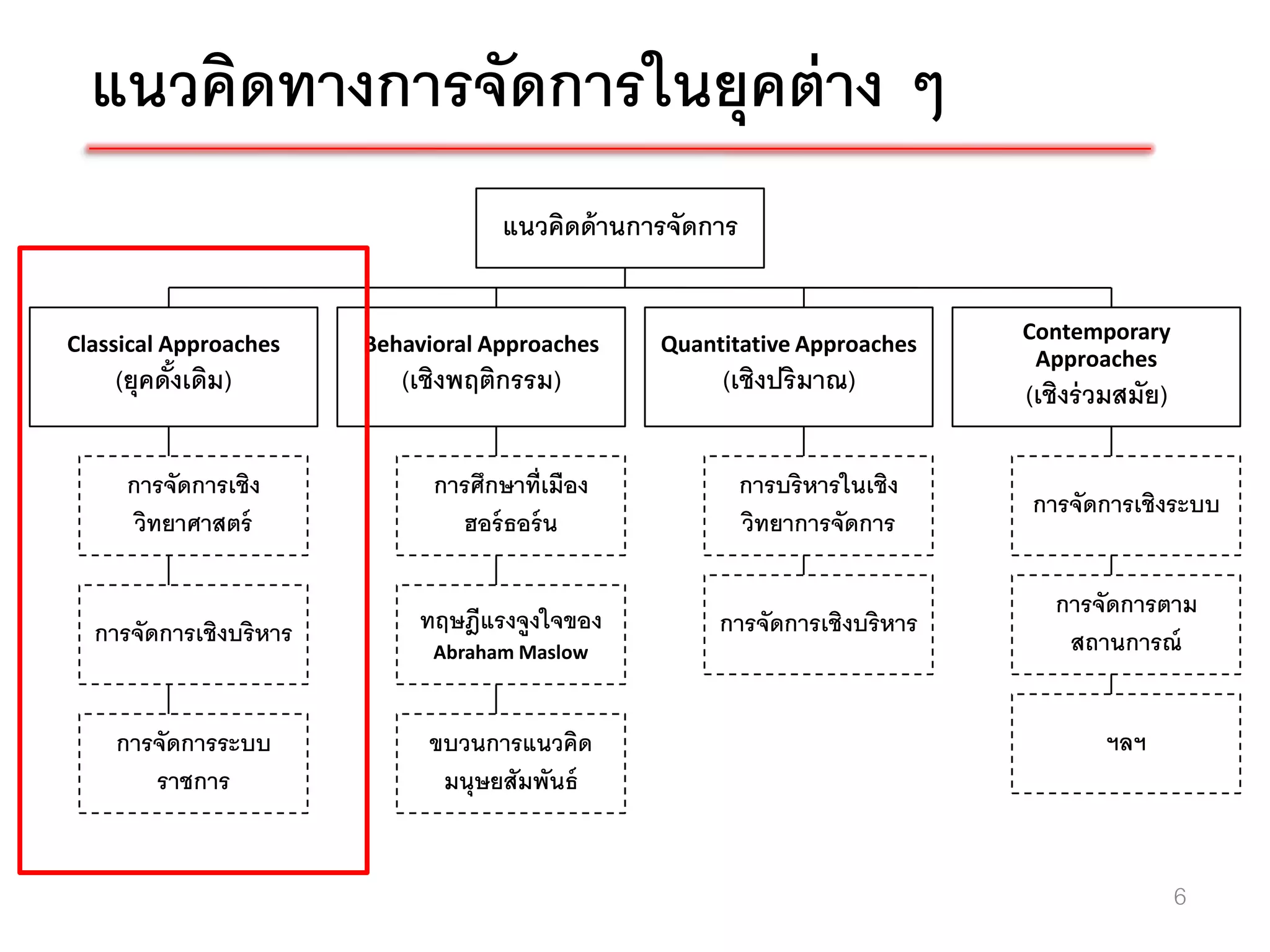 แนวคิดทางการจัดการในยุคต่ าง ๆ
                                     แนวคิดด้ านการจัดการ

                                                                              Contemporary
Classical Approaches    Behavioral Approaches     Quantitative Approaches
                                                                               Approaches
    (ยุคดังเดิม)
          ้                (เชิงพฤติกรรม)              (เชิงปริมาณ)           (เชิงร่ วมสมัย)

     การจัดการเชิง            การศึกษาที่เมือง              การบริหารในเชิง
                                                                              การจัดการเชิงระบบ
      วิทยาศาสตร์               ฮอร์ ธอร์ น                 วิทยาการจัดการ

                                                                                 การจัดการตาม
  การจัดการเชิงบริหาร        ทฤษฎีแรงจูงใจของ          การจัดการเชิงบริหาร
                              Abraham Maslow                                      สถานการณ์


    การจัดการระบบ            ขบวนการแนวคิด                                            ฯลฯ
       ราชการ                 มนุษยสัมพันธ์


                                                                                                6
 