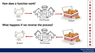 How does a function work?
General Mathematics
Inverse Functions
𝑓(𝑥)
Input The Process Output
What happens if we reverse the process?
𝑓(𝑥)
Output The Process Input
I
N
V
E
R
S
E
F
U
N
C
T
I
O
N
 