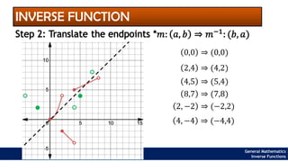 General Mathematics
Inverse Functions
INVERSE FUNCTION
Step 2: Translate the endpoints *𝑚: 𝑎, 𝑏 ⇒ 𝑚−1
: (𝑏, 𝑎)
0,0 ⇒ (0,0)
2,4 ⇒ (4,2)
4,5 ⇒ (5,4)
8,7 ⇒ (7,8)
2, −2 ⇒ (−2,2)
4, −4 ⇒ (−4,4)
 