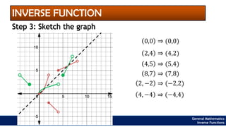 General Mathematics
Inverse Functions
INVERSE FUNCTION
Step 3: Sketch the graph
0,0 ⇒ (0,0)
2,4 ⇒ (4,2)
4,5 ⇒ (5,4)
8,7 ⇒ (7,8)
2, −2 ⇒ (−2,2)
4, −4 ⇒ (−4,4)
 