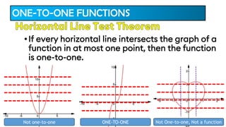 ONE-TO-ONE FUNCTIONS
If every horizontal line intersects the graph of a
function in at most one point, then the function
is one-to-one.
Horizontal Line Test Theorem
Not one-to-one ONE-TO-ONE Not One-to-one, Not a function
 