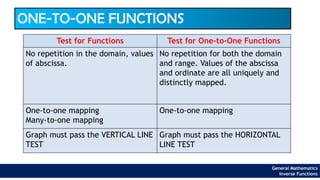 ONE-TO-ONE FUNCTIONS
Test for Functions Test for One-to-One Functions
No repetition in the domain, values
of abscissa.
No repetition for both the domain
and range. Values of the abscissa
and ordinate are all uniquely and
distinctly mapped.
One-to-one mapping
Many-to-one mapping
One-to-one mapping
Graph must pass the VERTICAL LINE
TEST
Graph must pass the HORIZONTAL
LINE TEST
General Mathematics
Inverse Functions
 