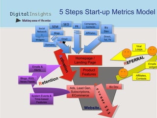 5 Steps Start-up Metrics Model Website.com R evenue $$$ Biz Dev Ads, Lead Gen, Subscriptions, ECommerce A CQUISITION SEO SEM Apps & Widgets Affiliates Email PR Biz Dev Campaigns, Contests Direct, Tel, TV Social Networks Blogs Domains R etention Emails & Alerts System Events & Time-based Features Blogs, RSS, News Feeds 