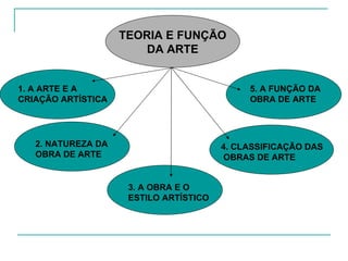 TEORIA E FUNÇÃO DA ARTE 1. A ARTE E A CRIAÇÃO ARTÍSTICA 2. NATUREZA DA OBRA DE ARTE 3. A OBRA E O ESTILO ARTÍSTICO 4. CLASSIFICAÇÃO DAS OBRAS DE ARTE 5. A FUNÇÃO DA OBRA DE ARTE 