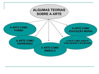 ALGUMAS TEORIAS SOBRE A ARTE A ARTE COMO FORMA A ARTE COMO EXPRESSÃO A ARTE COMO SÍMBOLO A ARTE COMO AGENTE PARA MUDAR A SOCIEDADE A ARTE COMO  EDUCAÇÃO MORAL 