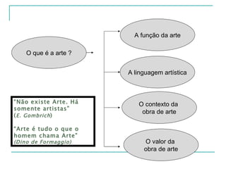 O que é a arte ? A função da arte A linguagem artística O contexto da  obra de arte O valor da  obra de arte “ Não existe Arte. Há somente artistas”  ( E. Gombrich ) “ Arte é tudo o que o homem chama Arte”  (Dino de Formaggio) 