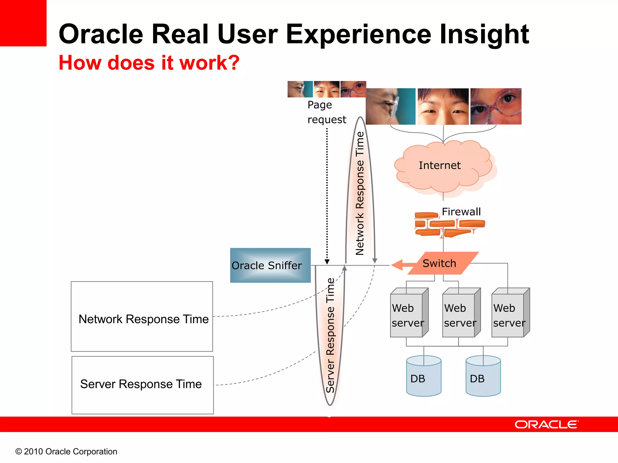 © 2010 Oracle Corporation
Internet
DB DB
Firewall
Switch
Web
server
Web
server
Web
server
Oracle Sniffer
NetworkResponseTime
Page
request
ServerResponseTime
Oracle Real User Experience Insight
How does it work?
Network Response Time
Server Response Time
 
