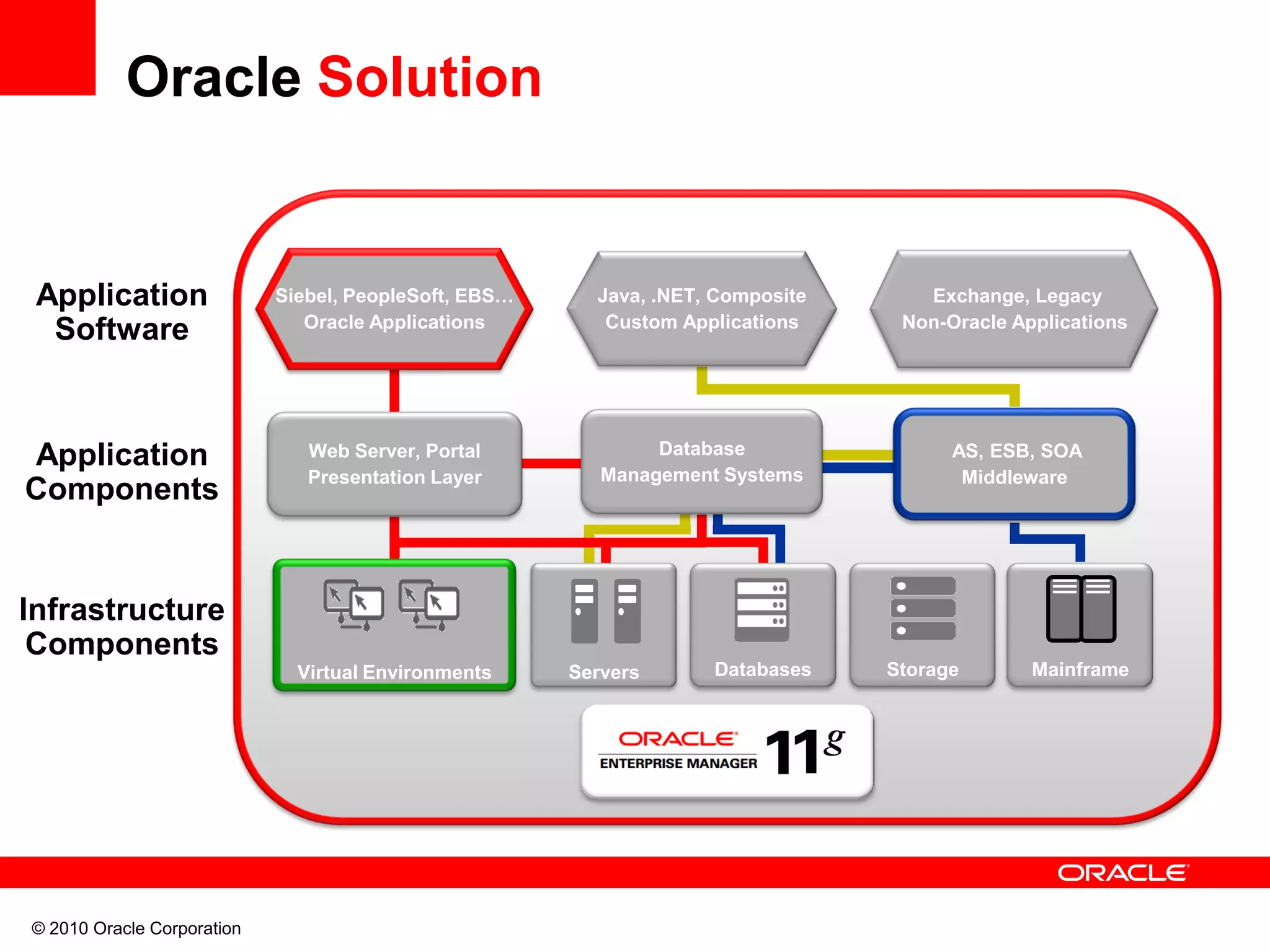 © 2010 Oracle Corporation
Oracle Solution
Siebel, PeopleSoft, EBS…
Oracle Applications
Java, .NET, Composite
Custom Applications
Exchange, Legacy
Non-Oracle Applications
Web Server, Portal
Presentation Layer
AS, ESB, SOA
Middleware
Database
Management Systems
Application
Software
Application
Components
Infrastructure
Components
Databases StorageServers MainframeVirtual Environments
 