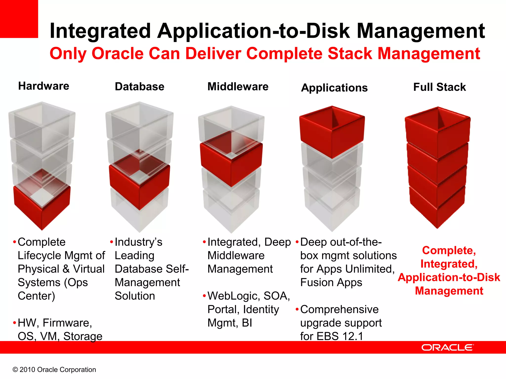 © 2010 Oracle Corporation
•Deep out-of-the-
box mgmt solutions
for Apps Unlimited,
Fusion Apps
•Comprehensive
upgrade support
for EBS 12.1
•Integrated, Deep
Middleware
Management
•WebLogic, SOA,
Portal, Identity
Mgmt, BI
•Industry’s
Leading
Database Self-
Management
Solution
•Complete
Lifecycle Mgmt of
Physical & Virtual
Systems (Ops
Center)
•HW, Firmware,
OS, VM, Storage
Integrated Application-to-Disk Management
Only Oracle Can Deliver Complete Stack Management
Complete,
Integrated,
Application-to-Disk
Management
Hardware Database Middleware Applications Full Stack
 