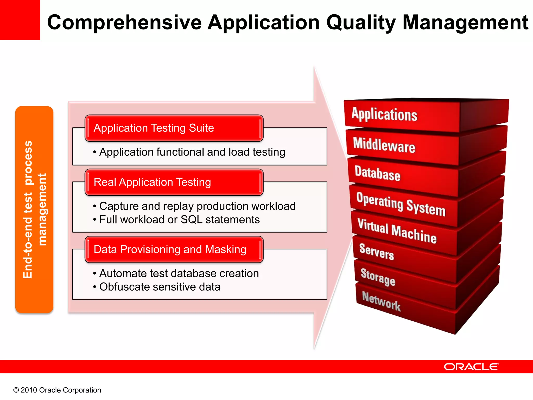 © 2010 Oracle Corporation
Comprehensive Application Quality ManagementEnd-to-endtestprocess
management
• Application functional and load testing
Application Testing Suite
• Capture and replay production workload
• Full workload or SQL statements
Real Application Testing
• Automate test database creation
• Obfuscate sensitive data
Data Provisioning and Masking
 