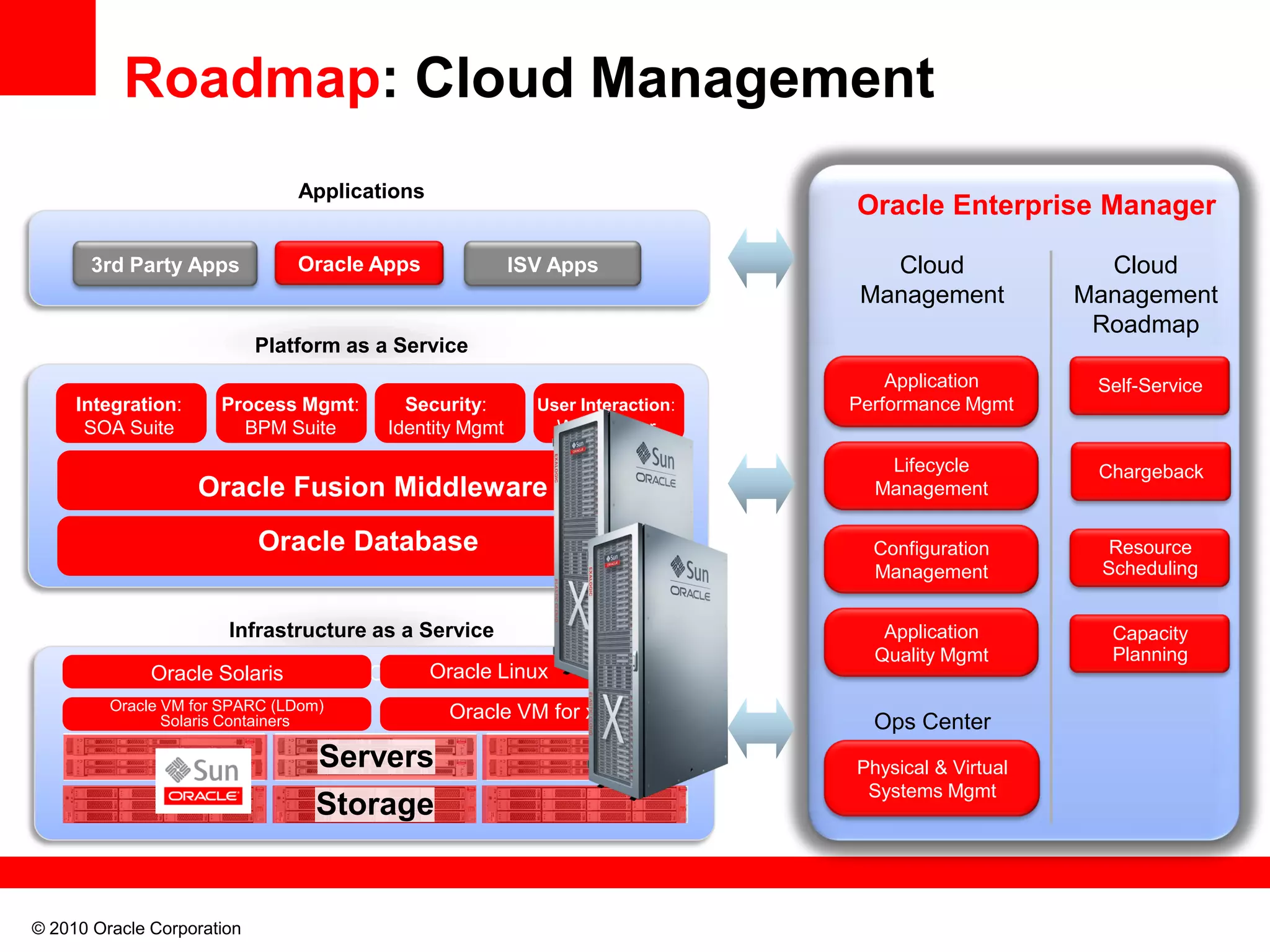 © 2010 Oracle Corporation
Roadmap: Cloud Management
Oracle Enterprise Manager
Application
Quality Mgmt
Configuration
Management
Application
Performance Mgmt
Lifecycle
Management
Physical & Virtual
Systems Mgmt
Ops Center
Capacity
Planning
Resource
Scheduling
Self-Service
Chargeback
Cloud
Management
Cloud
Management
Roadmap
Infrastructure as a Service
Oracle Database
Oracle Fusion Middleware
Platform as a Service
Integration:
SOA Suite
Security:
Identity Mgmt
Process Mgmt:
BPM Suite
User Interaction:
WebCenter
Oracle Apps3rd Party Apps ISV Apps
Applications
Oracle VM for x86
Operating Systems: Oracle Enterprise LinuxOracle LinuxOracle Solaris
Oracle VM for SPARC (LDom)
Solaris Containers
Servers
Storage
 