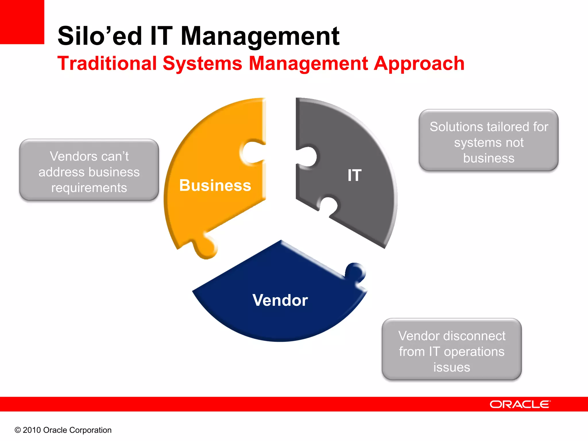 © 2010 Oracle Corporation
IT
Business
Vendor
Vendors can’t
address business
requirements
Solutions tailored for
systems not
business
Vendor disconnect
from IT operations
issues
Silo’ed IT Management
Traditional Systems Management Approach
 