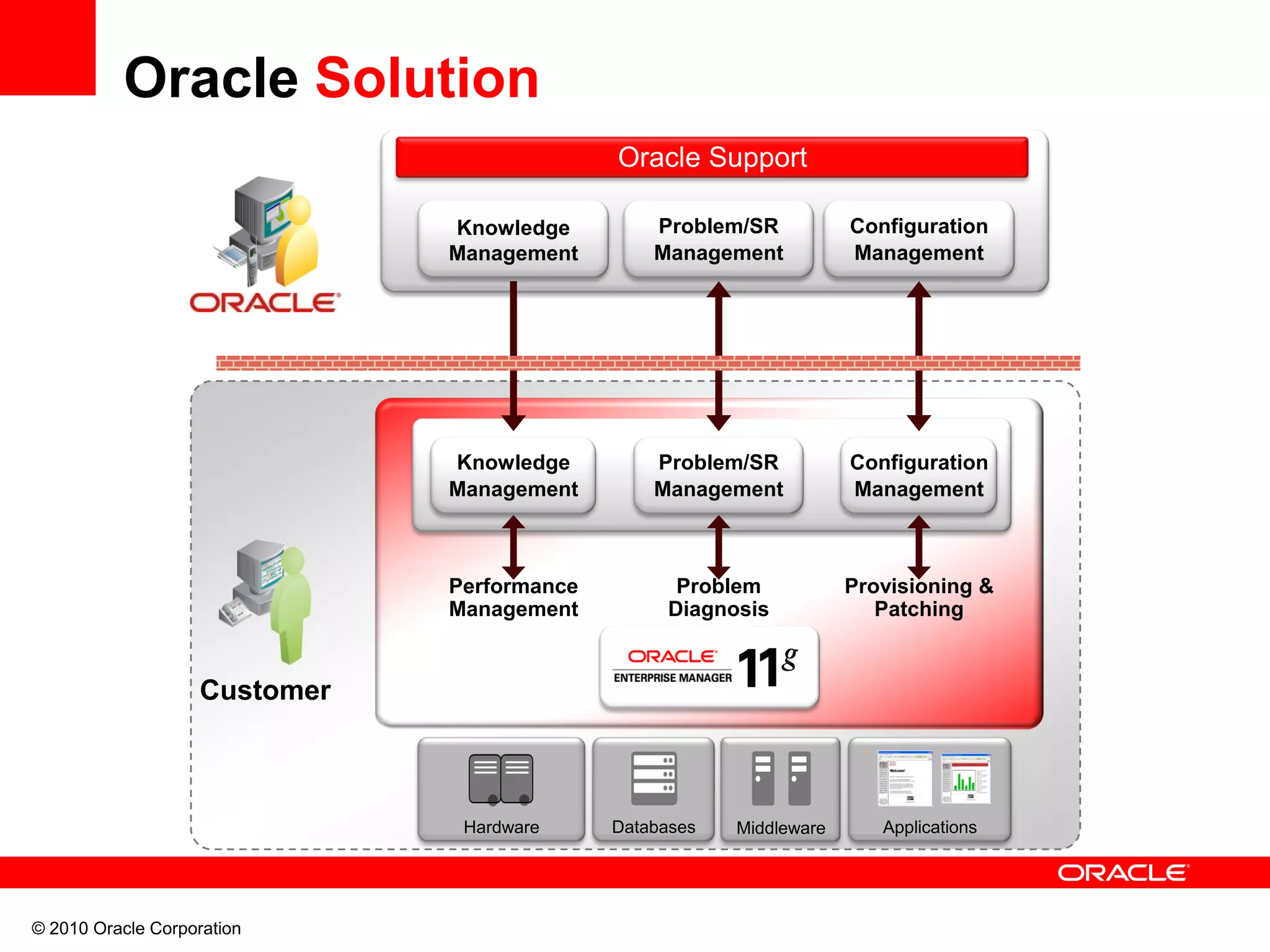 © 2010 Oracle Corporation
Oracle Solution
Oracle Support
Performance
Management
Provisioning &
Patching
Problem
Diagnosis
Customer
DatabasesHardware Middleware Applications
Problem/SR
Management
Configuration
Management
Knowledge
Management
Problem/SR
Management
Configuration
Management
Knowledge
Management
 