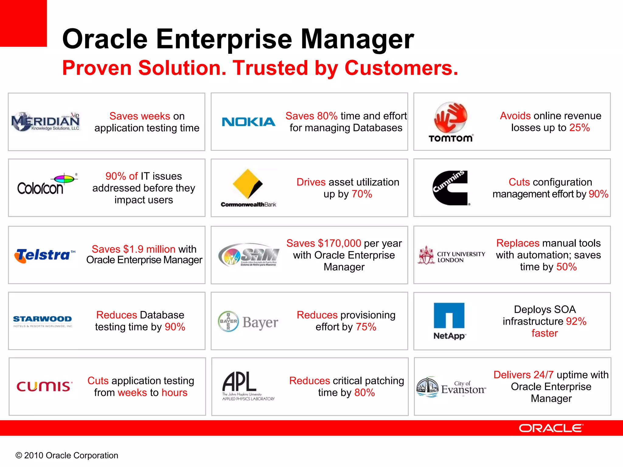© 2010 Oracle Corporation
Avoids online revenue
losses up to 25%
Cuts configuration
management effort by 90%
Replaces manual tools
with automation; saves
time by 50%
Saves 80% time and effort
for managing Databases
90% of IT issues
addressed before they
impact users
Drives asset utilization
up by 70%
Reduces Database
testing time by 90%
Reduces provisioning
effort by 75%
Saves $1.9 million with
Oracle Enterprise Manager
Saves $170,000 per year
with Oracle Enterprise
Manager
Deploys SOA
infrastructure 92%
faster
Delivers 24/7 uptime with
Oracle Enterprise
Manager
Cuts application testing
from weeks to hours
Reduces critical patching
time by 80%
Saves weeks on
application testing time
Oracle Enterprise Manager
Proven Solution. Trusted by Customers.
 