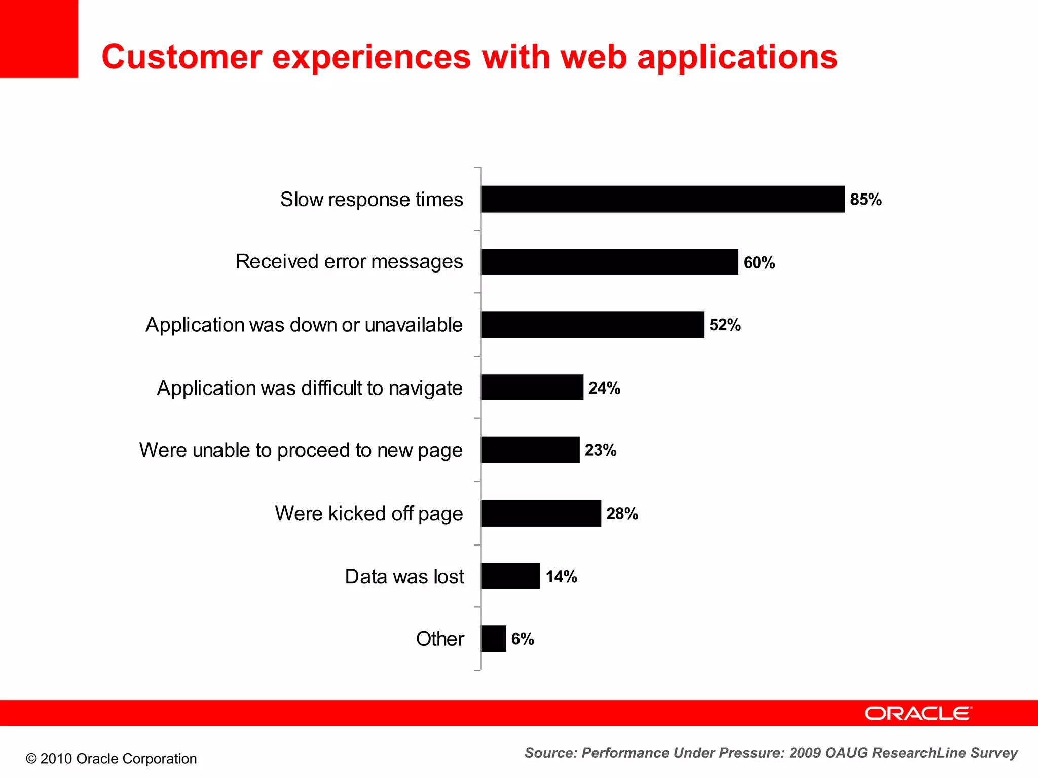 © 2010 Oracle Corporation
6%
14%
28%
23%
24%
52%
60%
85%
Other
Data was lost
Were kicked off page
Were unable to proceed to new page
Application was difficult to navigate
Application was down or unavailable
Received error messages
Slow response times
Source: Performance Under Pressure: 2009 OAUG ResearchLine Survey
Customer experiences with web applications
 