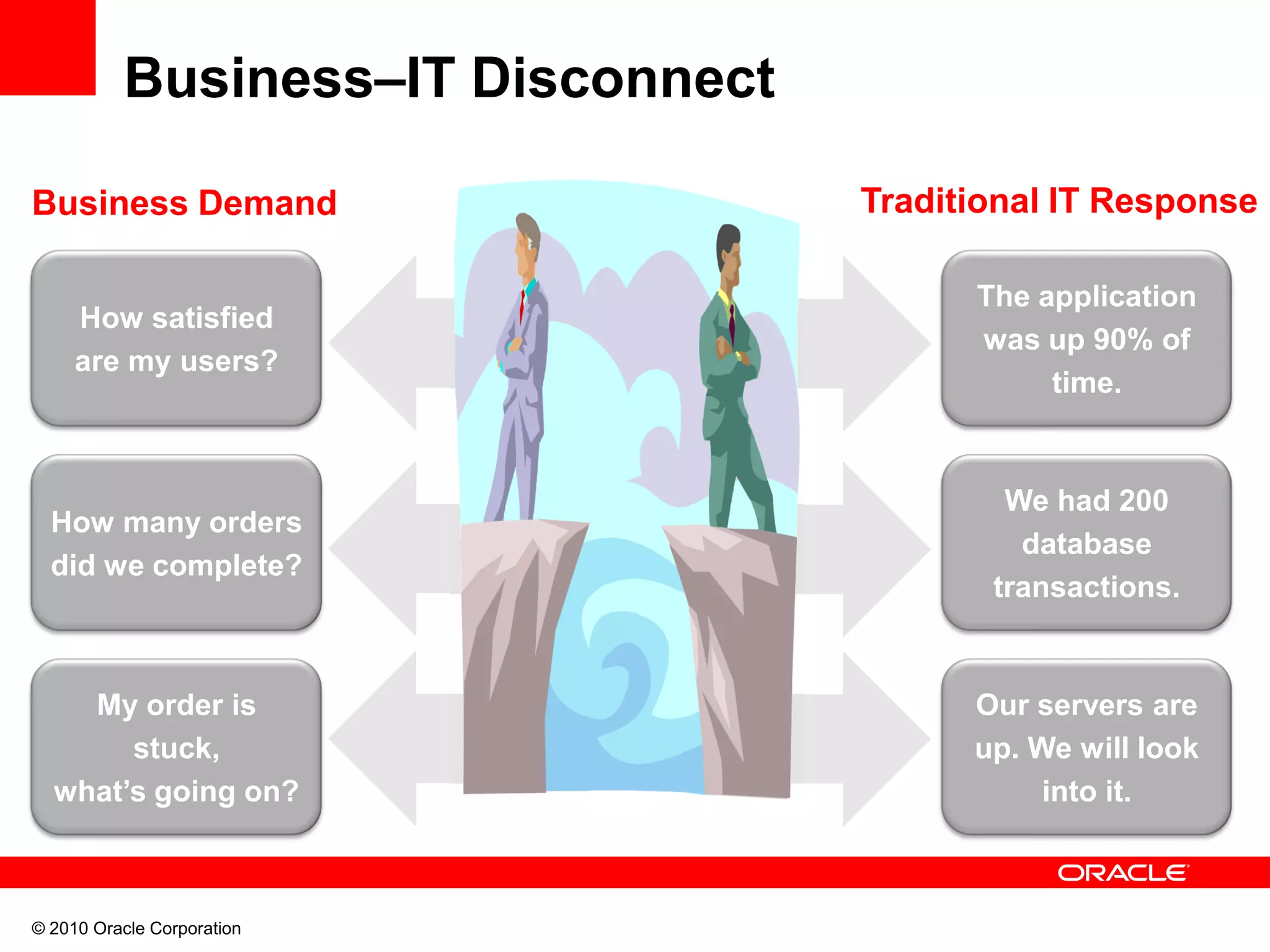 © 2010 Oracle Corporation
The application
was up 90% of
time.
How satisfied
are my users?
We had 200
database
transactions.
How many orders
did we complete?
Our servers are
up. We will look
into it.
My order is
stuck,
what’s going on?
Business–IT Disconnect
Business Demand Traditional IT Response
 